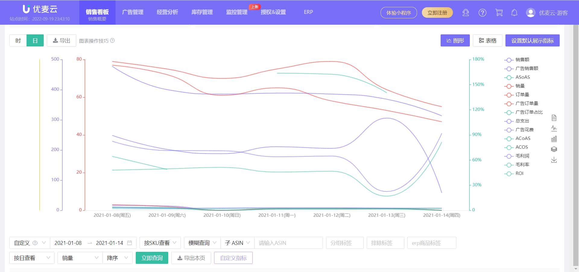 优麦云销售图表