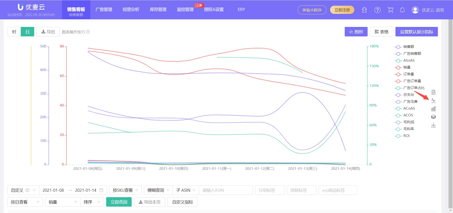 优麦云销售图表