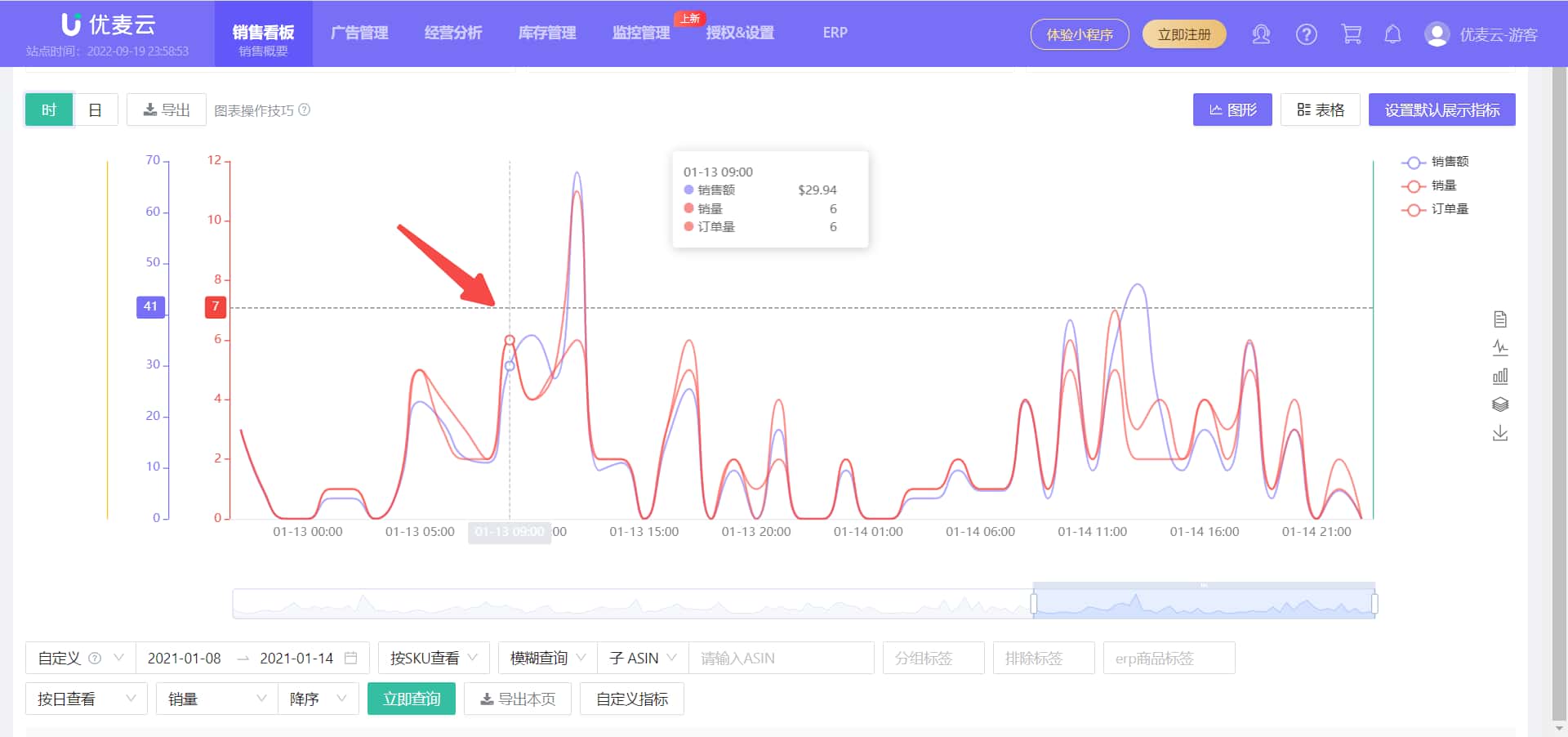 优麦云销售图表