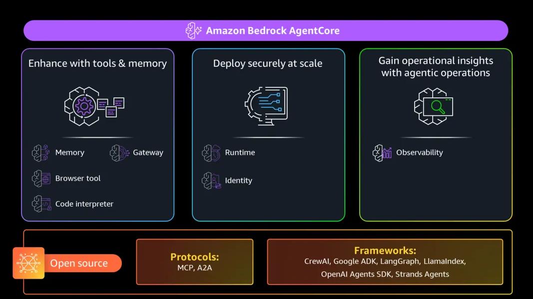 亚马逊云科技推出全面的Agent服务“AgentCore” 支持多家主流模型