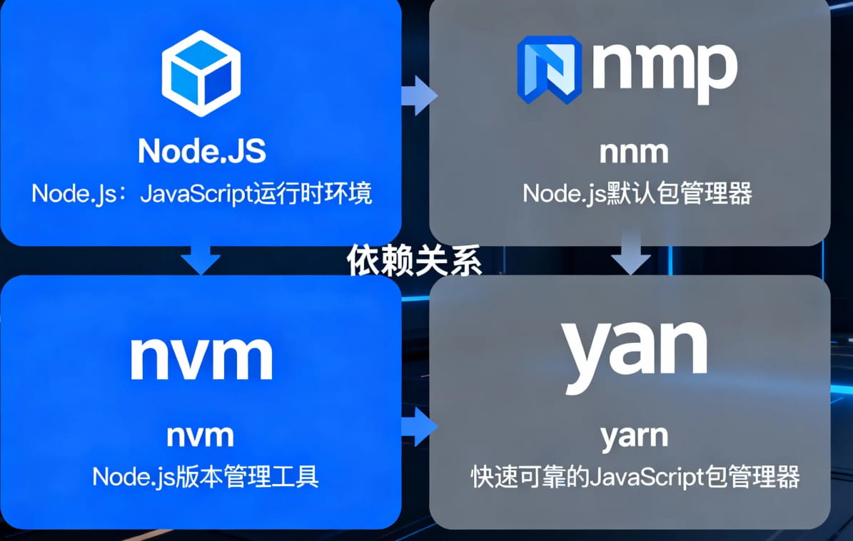node、npm、nvm和yarn工具详解（附使用命令）