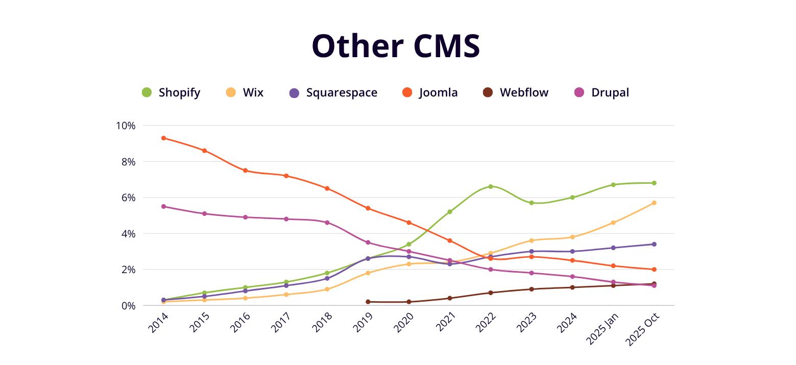其他CMS平台的使用份额