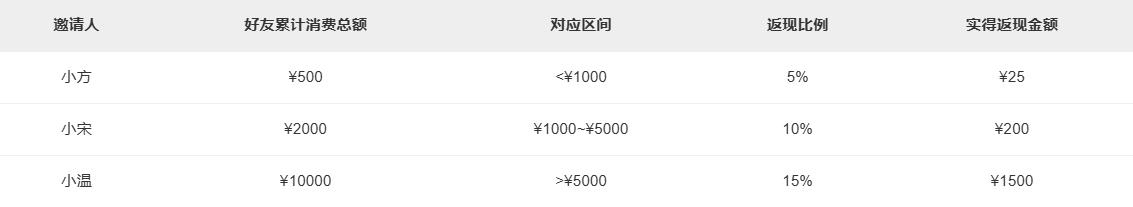 返现案例