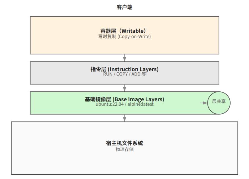 Docker镜像的分层存储机制​