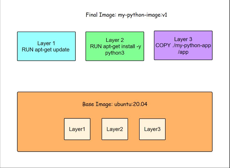 Docker镜像的分层存储机制​