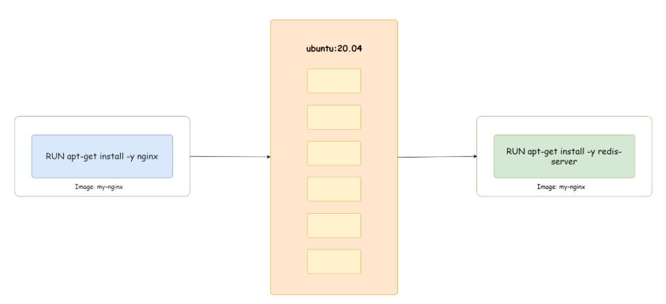 Docker镜像的分层存储机制​