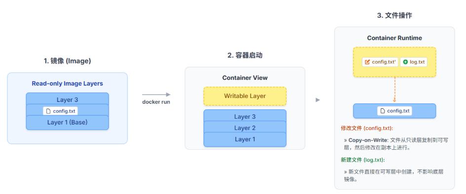 从镜像到容器的加载原理​