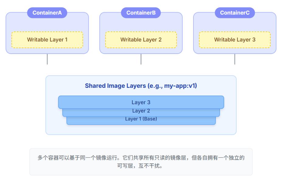 Portainer图形化管理安装部署与Docker镜像原理详解​