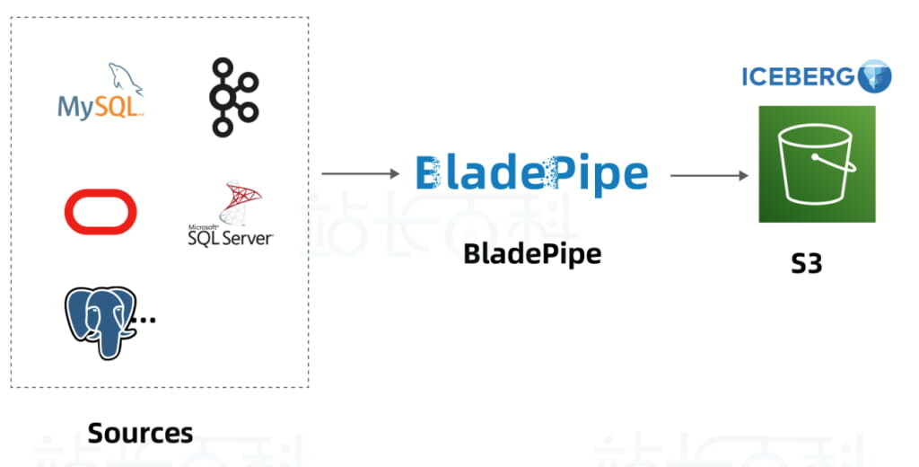 Amazon S3+AWS Glue+BladePipe快速实现数据实时入湖