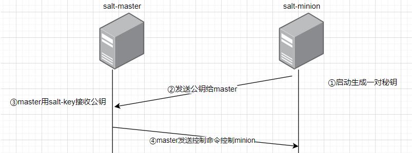 SaltStack自动化运维工具部署及入门使用教程