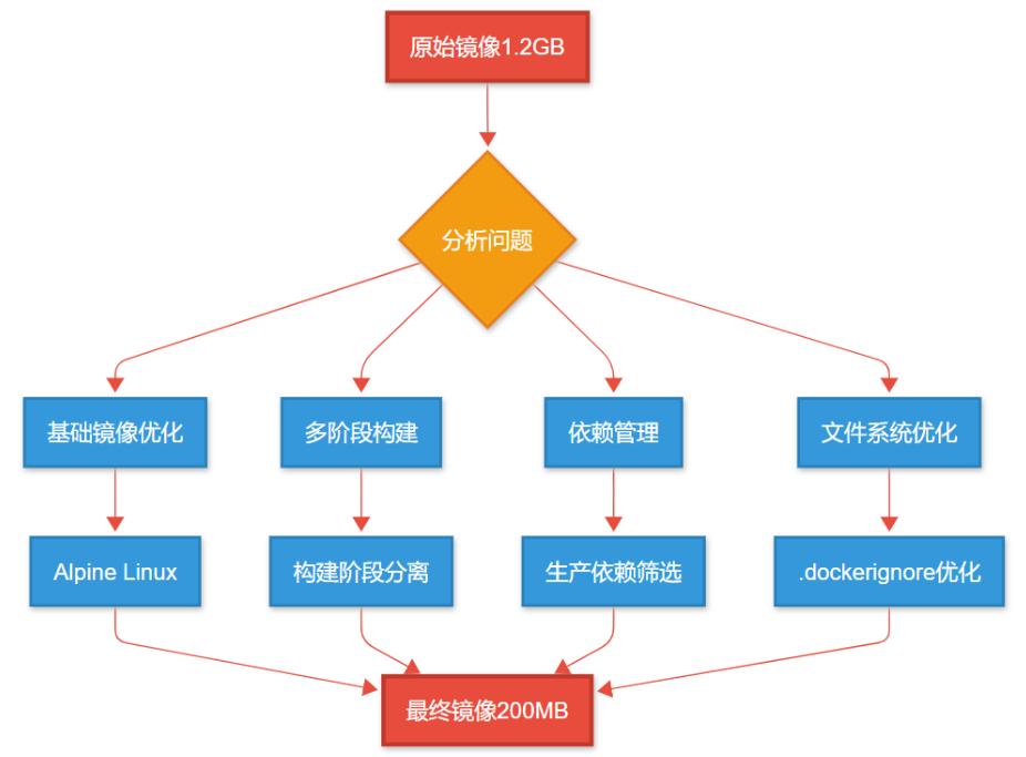 整体优化思路