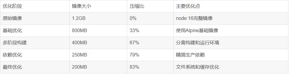 镜像大小对比