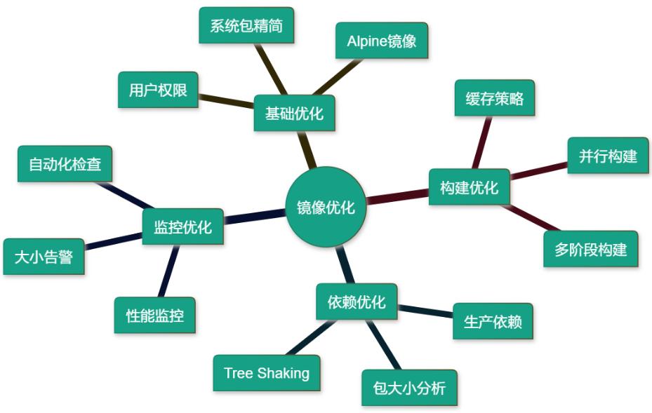 持续优化策略