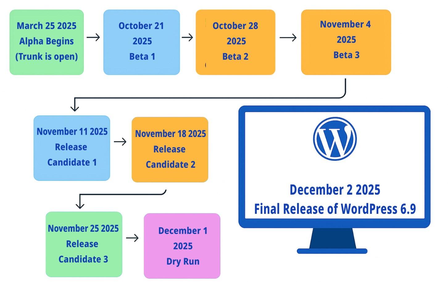 WordPress 6.9发布周期