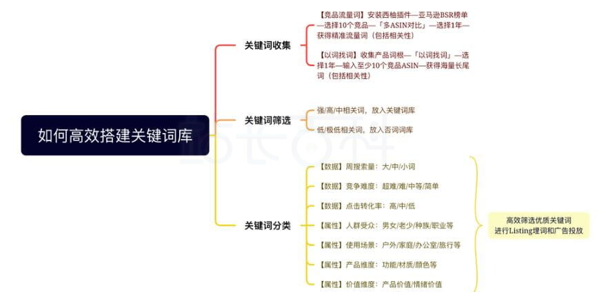 西柚找词搭建关键词库