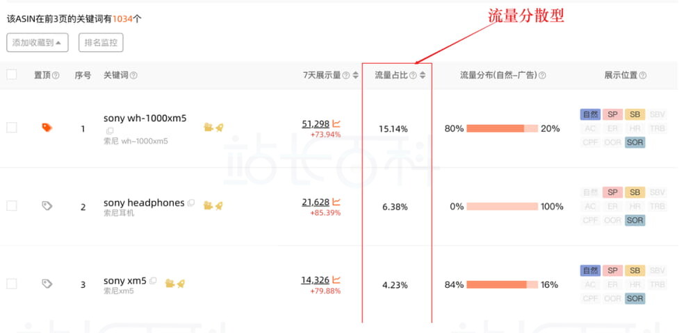 关键词流量结构