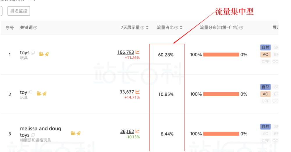 关键词流量结构