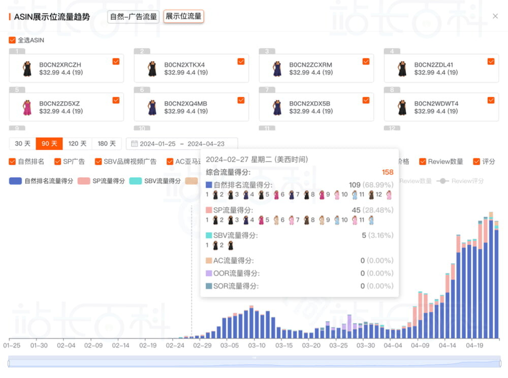 父体ASIN流量变化