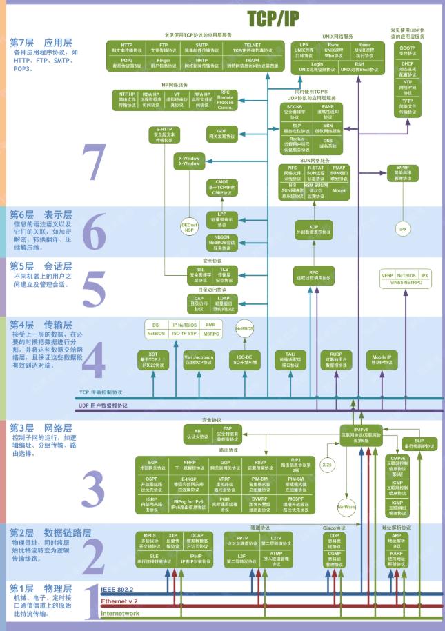 深入浅出理解七层网络协议