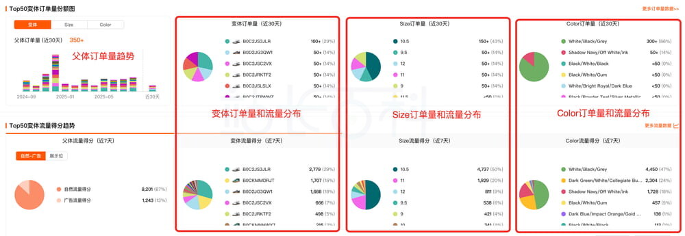 父体订单量份额