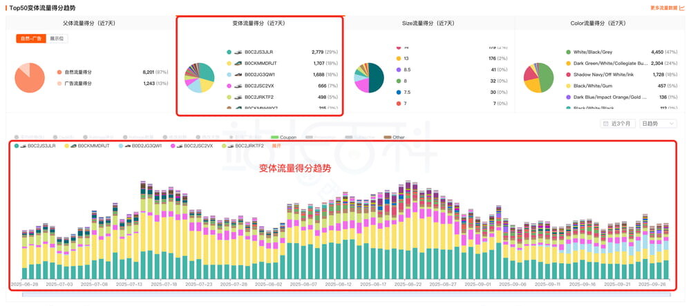 变体流量份额趋势