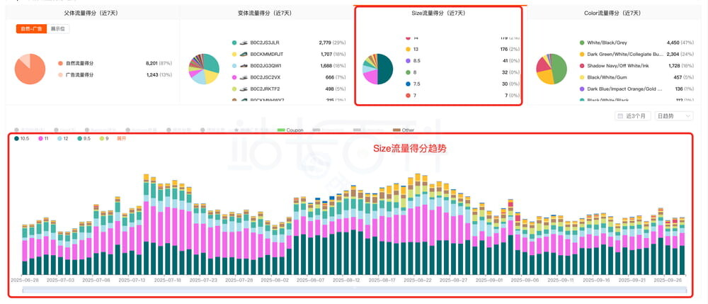 变体属性（Color、Size等）流量份额趋势