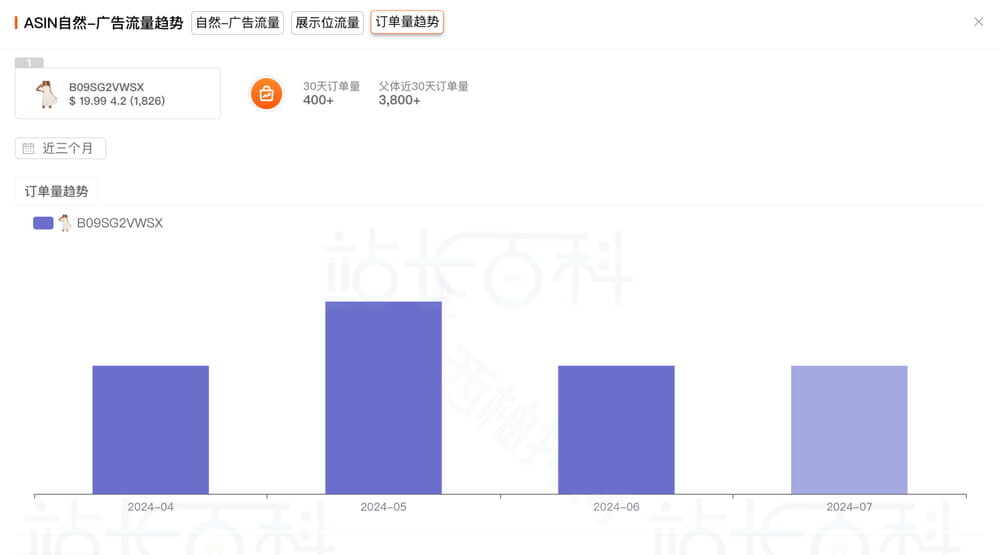 单个变体订单量情况