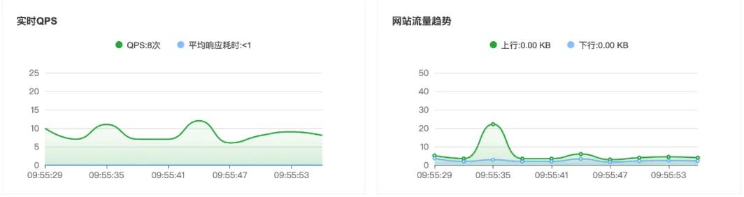 实时QPS与流量