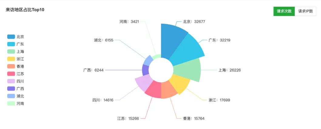 省份占比环形图
