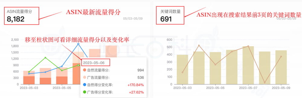 了解竞品流量结构以及各展示位关键词分布情况