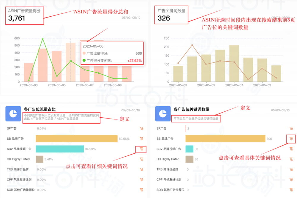 洞察ASIN广告流量结构
