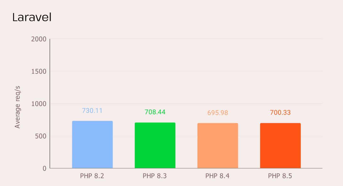 Laravel