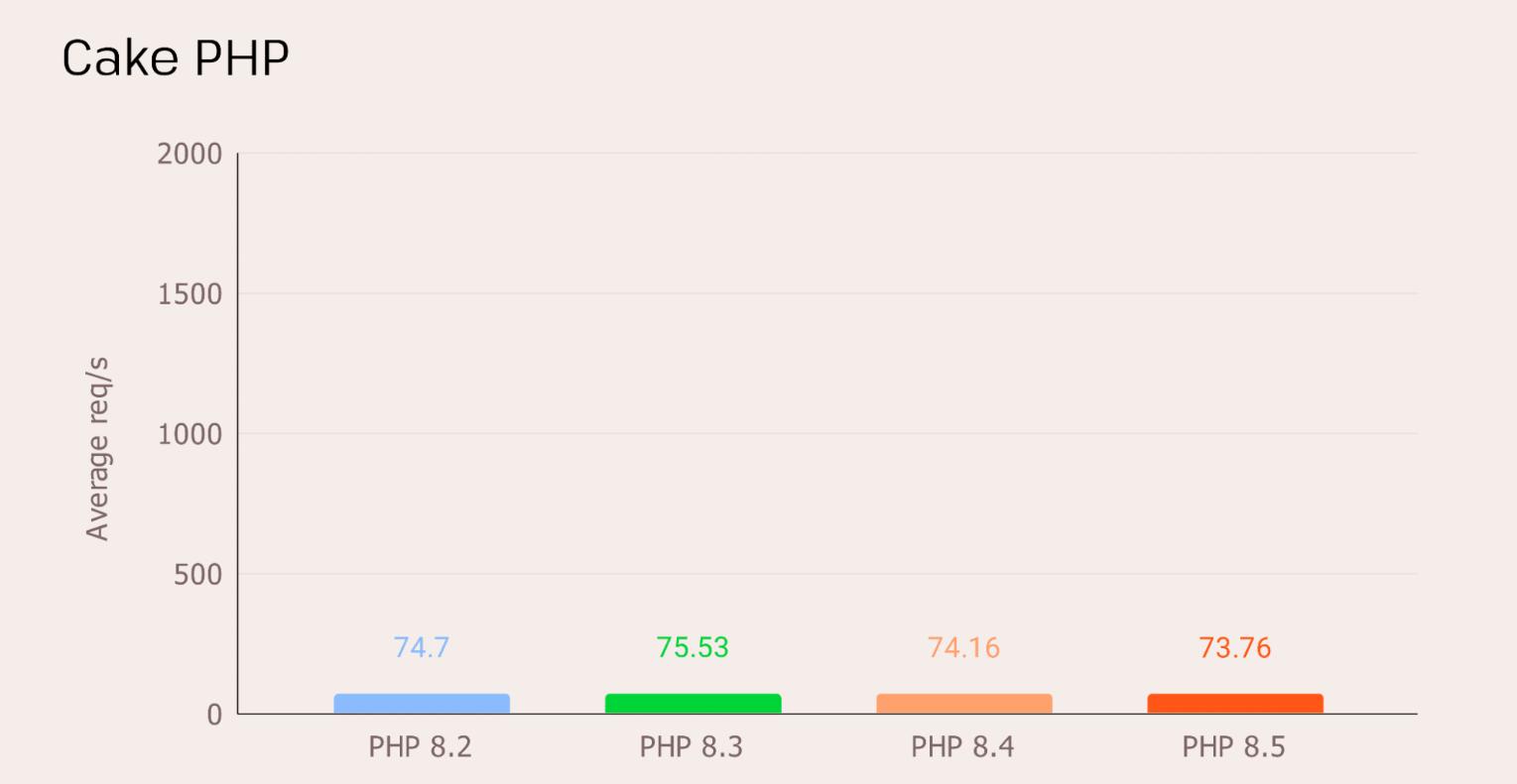 CakePHP