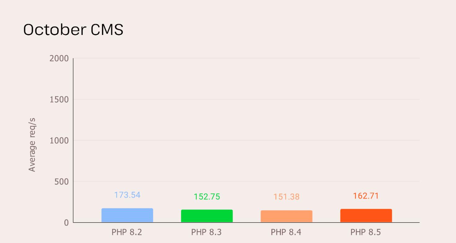 October CMS