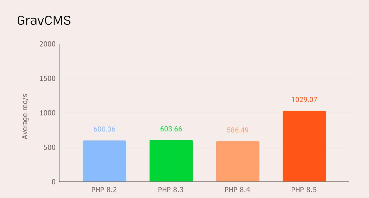 PHP 8.5基准测试：主流CMS与框架的性能表现