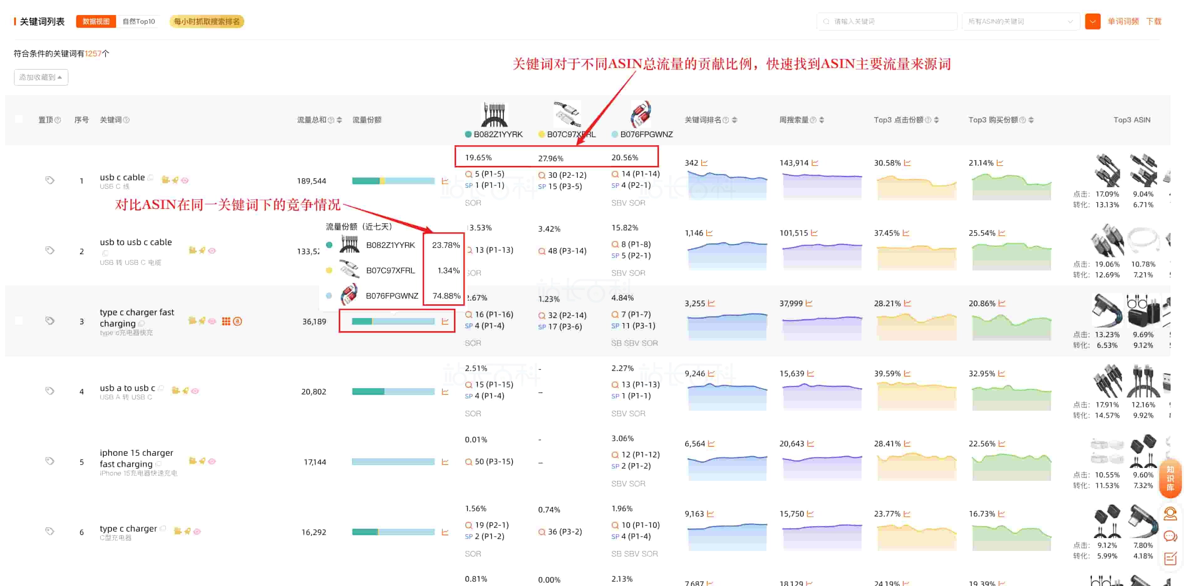 分析关键词覆盖差异情况以及流量结构