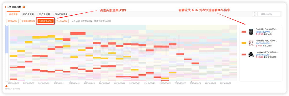 了解自身ASIN在关键词下的自然表现趋势
