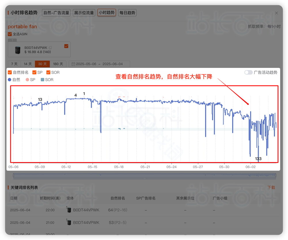 对比自身ASIN和竞品ASIN自然表现