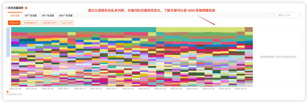不同流量类型的表现趋势