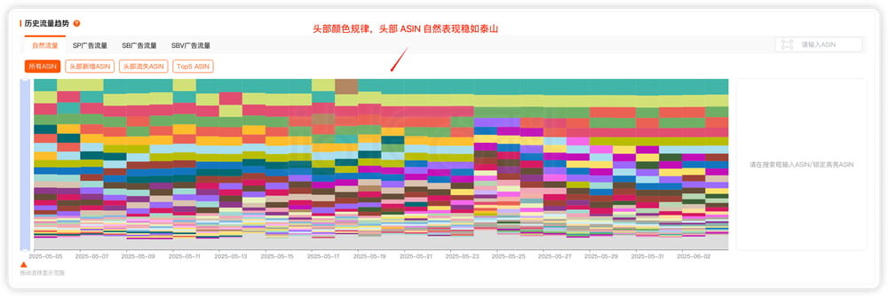不同流量类型的表现趋势