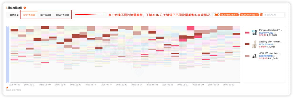 不同流量类型的表现趋势