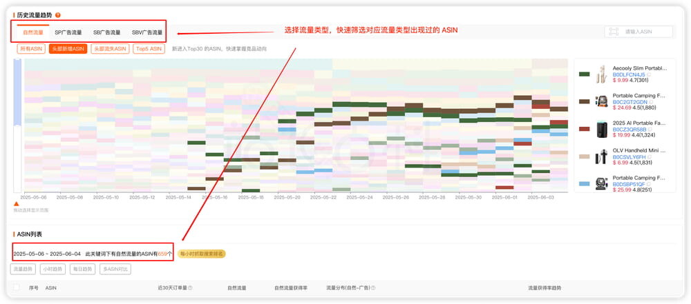 不同流量类型的表现趋势