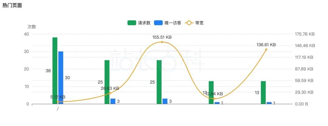 热门页面&请求分布