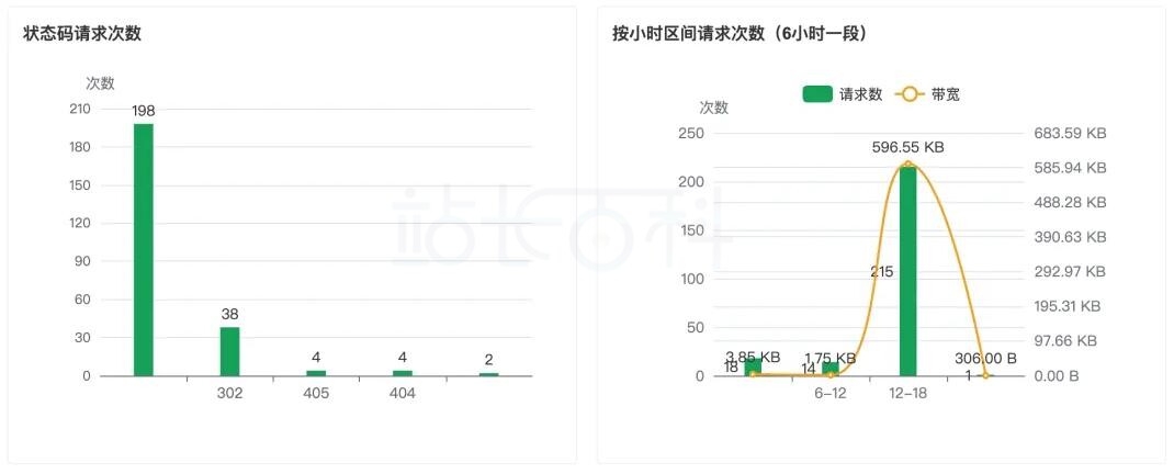 状态码&时间段分析