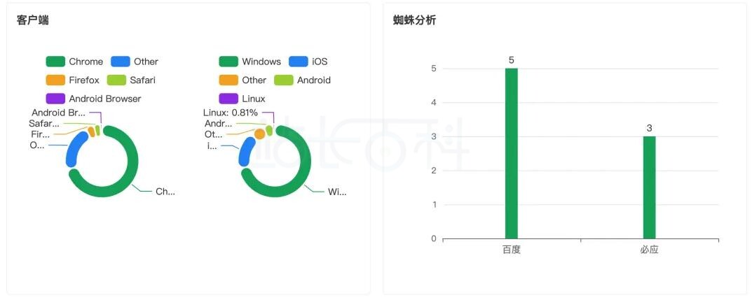 异常访问模式
