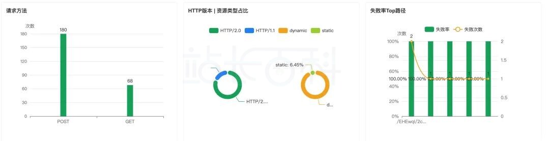 异常访问模式