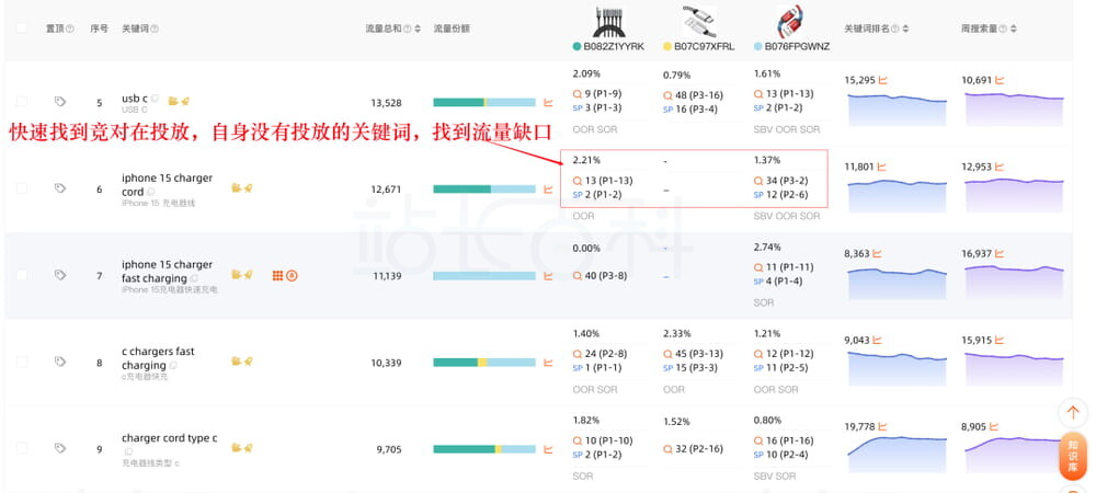快速找到关键词流量缺口