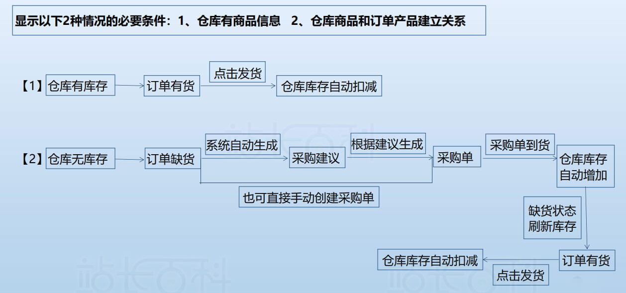 订单、采购、仓库三者的关联逻辑