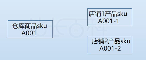 SKU和产品SKU的区别