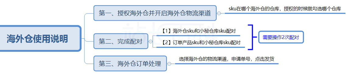 店小秘ERP海外仓库